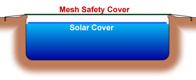 A Solar Cover below a Mesh Safety Cover reduces algae